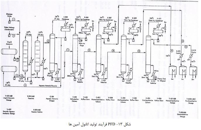 پروژه تولید اتانول آمین‌ها